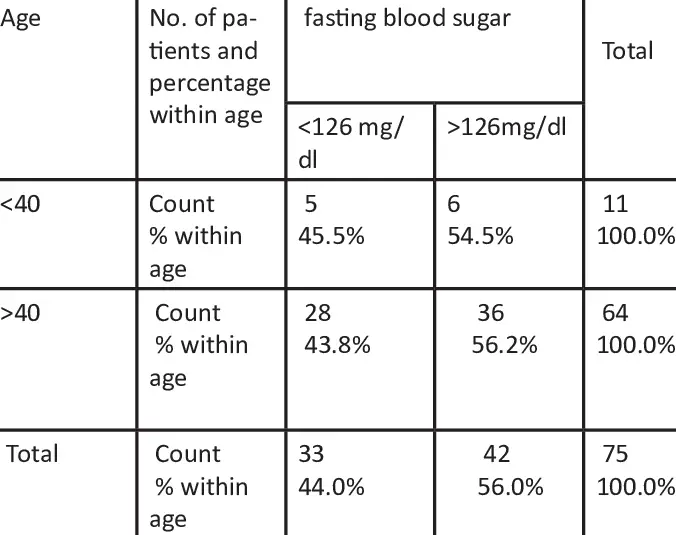 Age-wise blood sugar chart